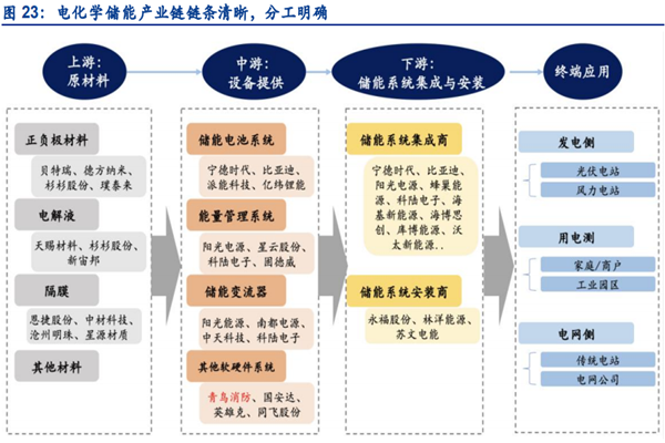 2022电化学储能行业分析，发展历程、产业链及现状一览