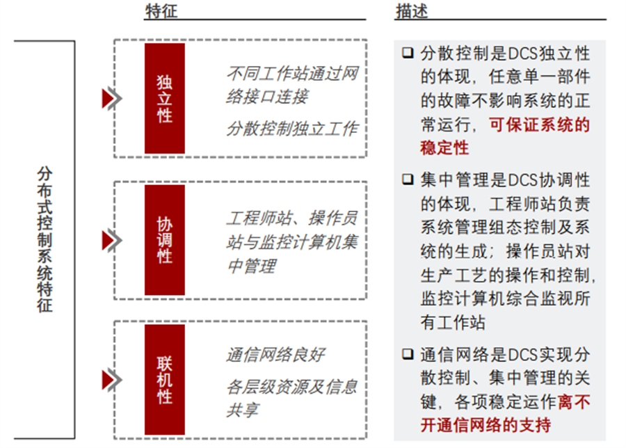 DCS控制系统的特点及优势分析