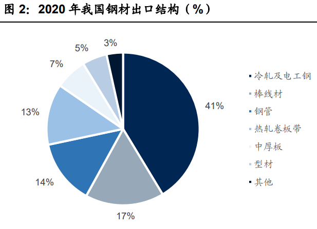 中国钢材出口量和钢材出口结构分析，冷轧及电工钢出口量第一