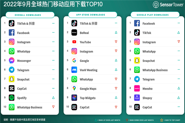 2022年最新全球热门移动应用下载榜前十名，TOP10一览（9月）