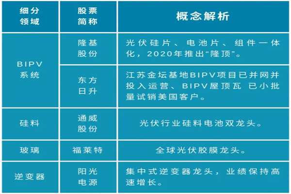 BIPV光伏建筑一体化是什么意思？概念股汇总