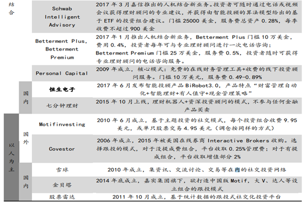 智能投顾公司有哪些？国内外智能投顾公司梳理