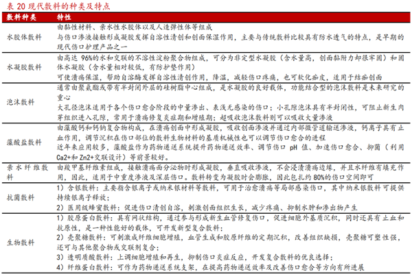 什么是现代敷料？有哪些？与传统敷料的区别介绍