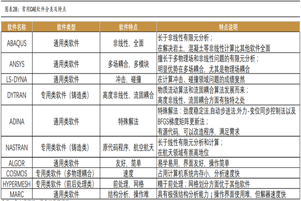 什么是CAE？软件有哪些？原理及作用分析