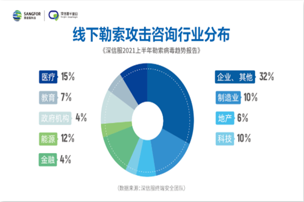 深信服2021上半年勒索病毒趋势报告：5月病毒攻击次数较年初增加41%