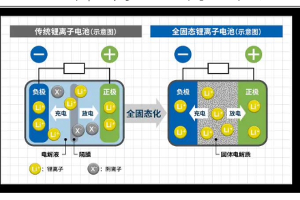 固态电池是什么？和锂电池的区别在哪？企业一览