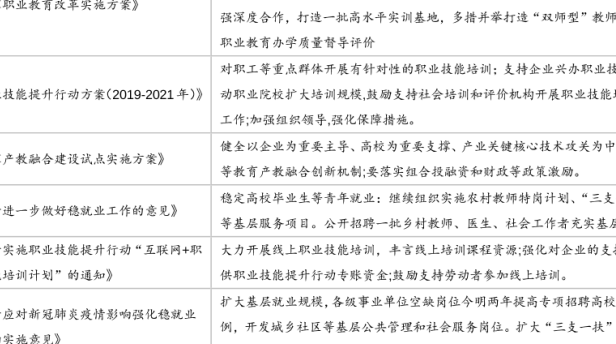 中国职业教育相关政策梳理，扩大“三支一扶”计划，增加就业规模
