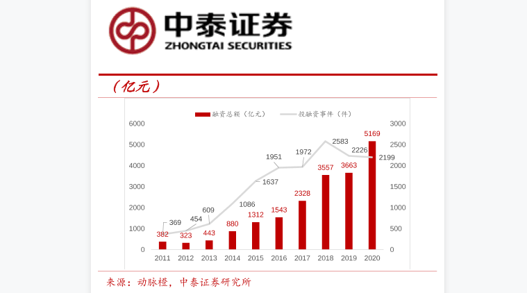 2011-2020全球医疗健康产业投融资概况：全球医疗健康产业融资总额达5169亿元