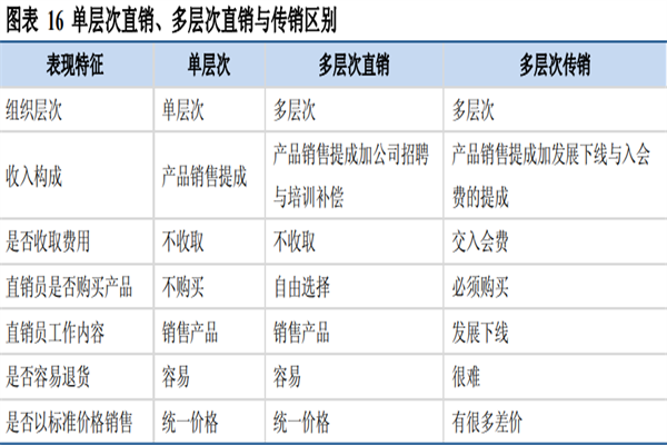什么是直销？特点、分类有哪些？与传销的区别是？