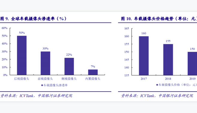 全球车载摄像头市场规模预测：预计到2025年，全球车载摄像头规模将达270亿美元
