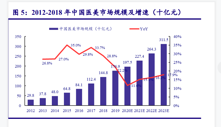 中国医美行业前景分析：2023年中国医美市场规模预计将达到3000亿元以上