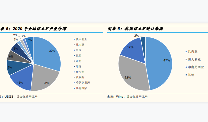 2020年中国铝土矿产量：实现铝土矿产量6000万吨，占全球总产量的16%