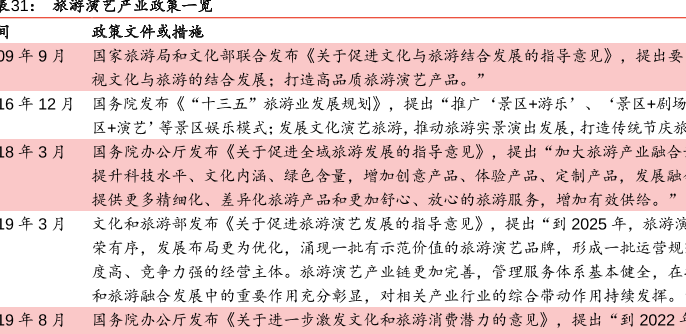 关于旅游演艺类相关政策一览
