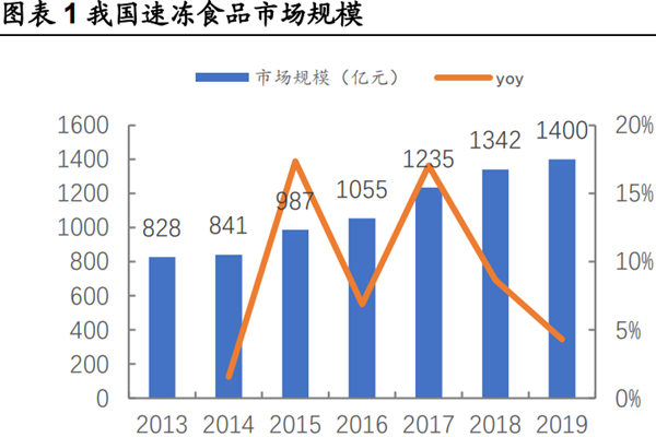我国速冻食品行业现状分析