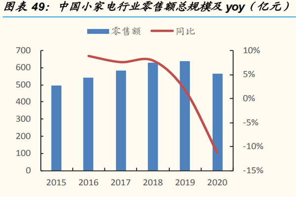 2022我国小家电行业现状及发展前景预测