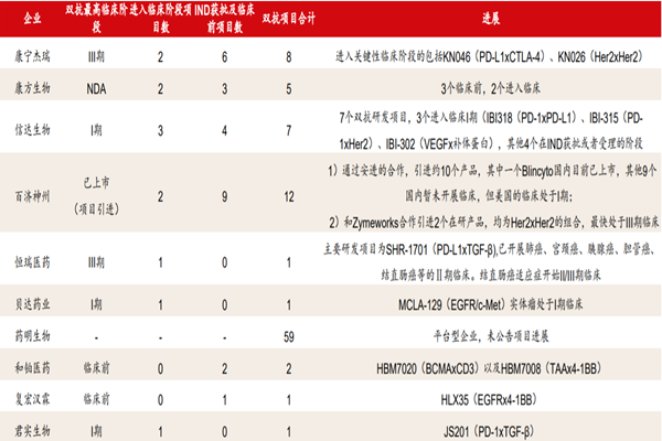 我国双抗药物研究企业及技术平台梳理