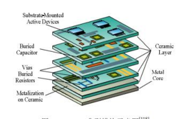 LTCC是什么？工艺流程及优缺点介绍