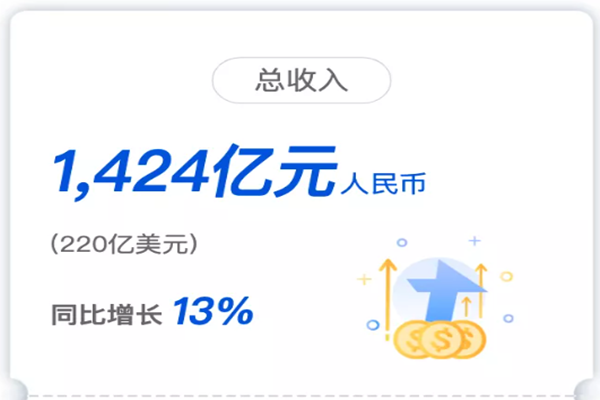 腾讯2021年第三季度财报：总收入1424亿元，同比增长13%