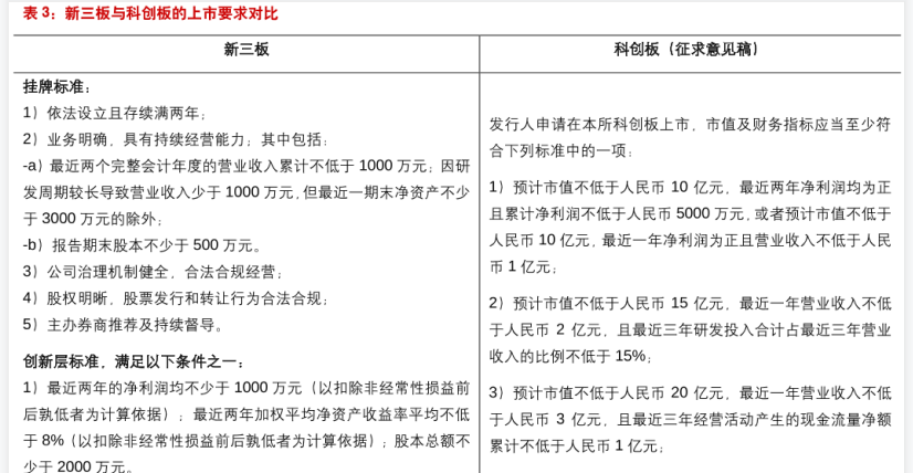 科创板上市与新三板上市的区别；挂牌标准及上市要求分析