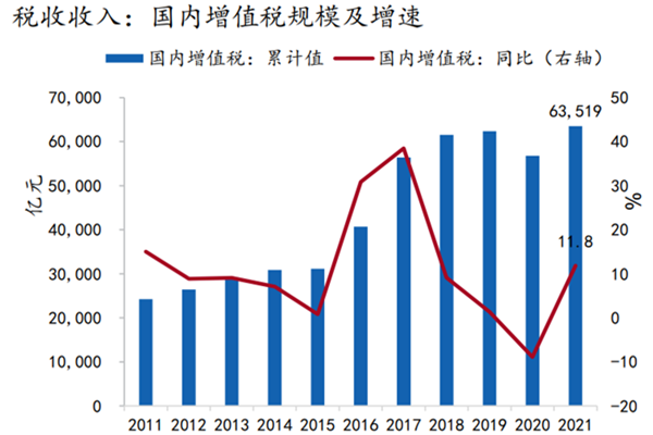 什么是增值税？我国现行增值税的税率是多少？2022
