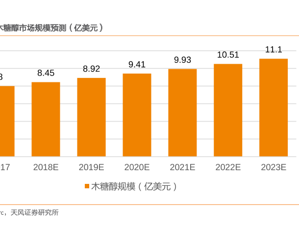 木糖醇的全球市场规模预测，2023年预计为11.1亿美元！