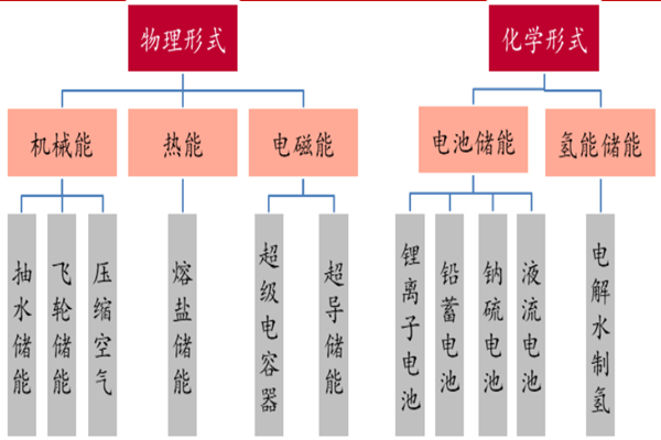 储能技术有哪些？各类储能技术优缺点对比
