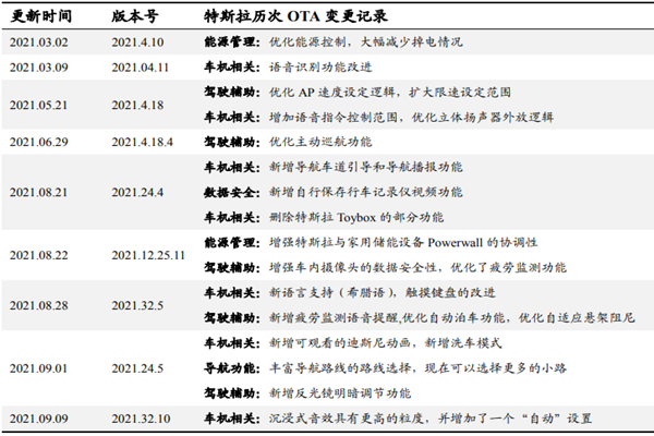 2021-2022特斯拉、蔚来汽车、小鹏汽车、理想汽车OTA升级记录梳理