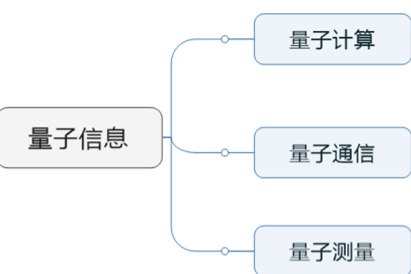 量子信息是指什么？量子信息技术涉及的三大领域介绍