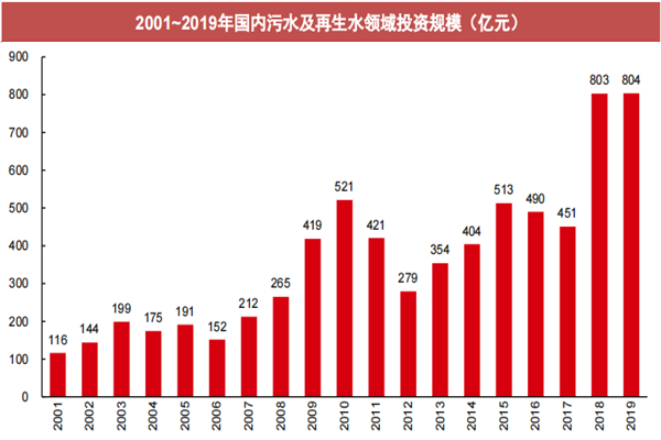 2022年我国污水处理行业分析，现状及上市公司梳理