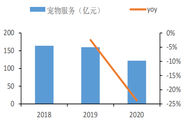 2020年中国宠物行业市场规模及增长情况一览