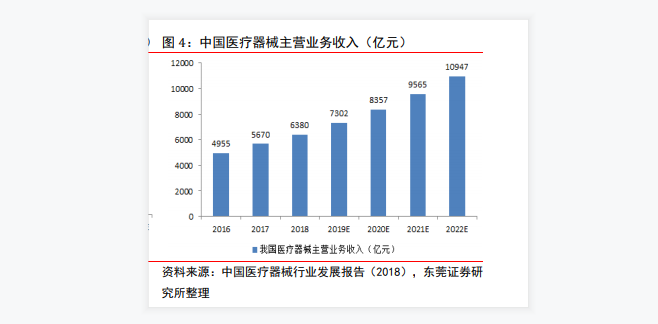 中国医疗器械销售规模预测分析，预计2022年主营业务收入将达到10947亿元