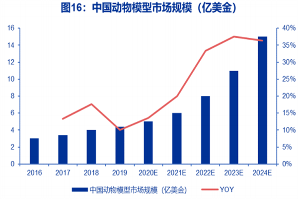 模式动物行业怎么样？2022模式动物行业分析