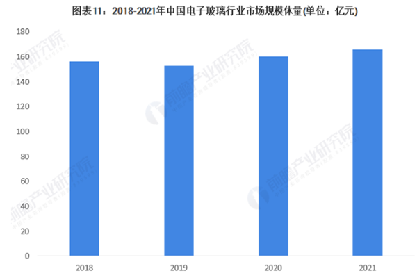 2022电子玻璃市场现状、竞争格局及发展趋势分析