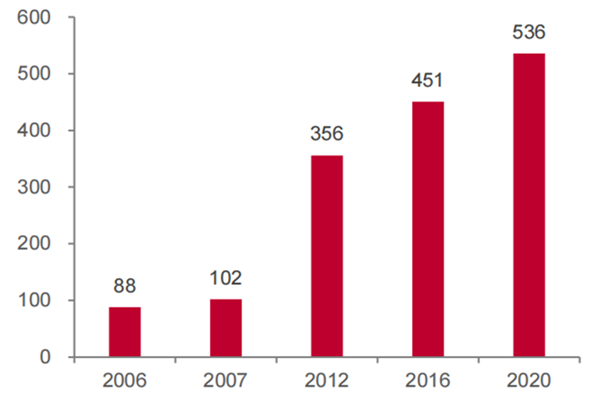 2020中国辅助生殖机构数量及不孕不育率最新数据一览