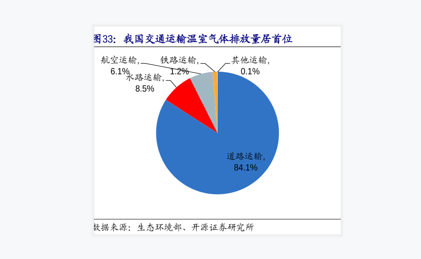 中国交通运输碳排放占比情况分析分析