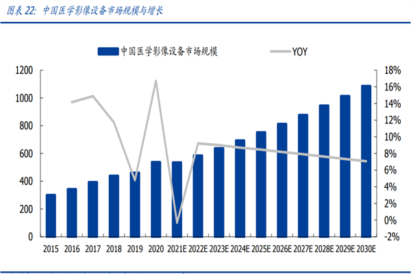 2022国内医学影像设备行业现状及前景分析