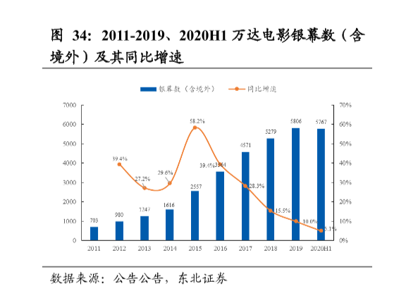 最新万达电影银幕数统计，荧幕数量达5767块！