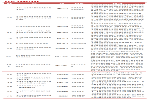 2022最新国家及各省市共享储能政策梳理 2022最新国家及各省市共享储能政策梳理