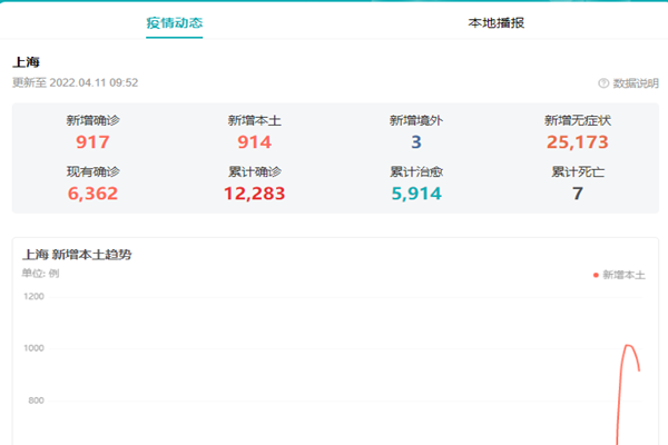 员工阳性 上海最大家用氧企业停产！是哪家公司？上海疫情最新消息