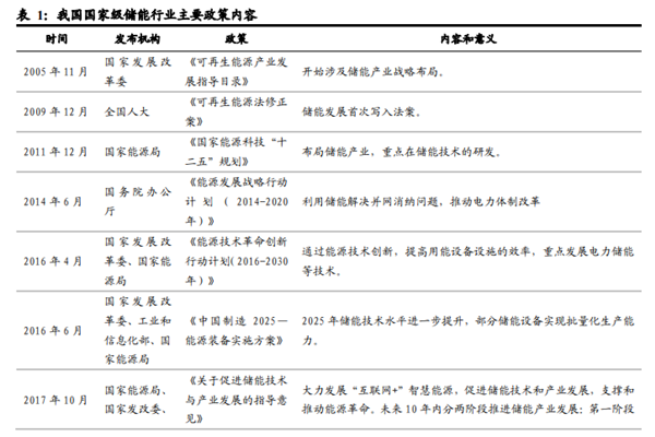 2005-2022年2月我国储能行业政策，重要政策汇总梳理