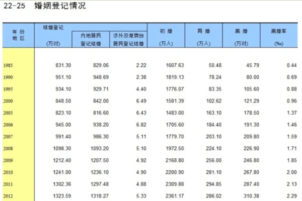 近年结婚登记人数多少？每年结婚登记人数数据图一览