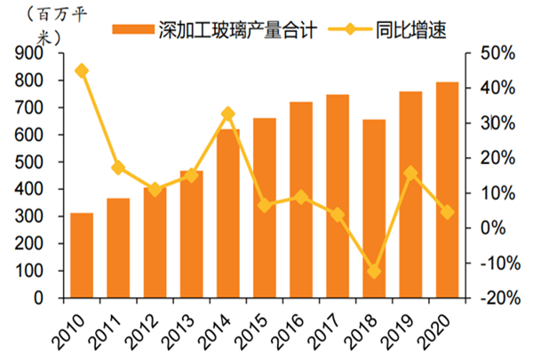 什么是玻璃深加工？深加工玻璃有哪些？