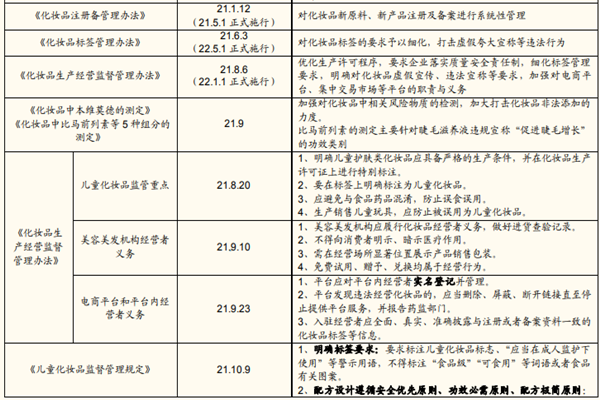 2021年化妆品行业政策，监管政策汇总梳理