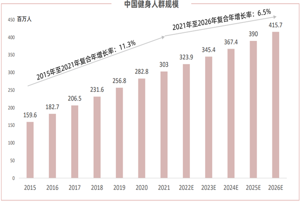 2022我国线上健身行业市场分析，未来发展趋势及前景一览