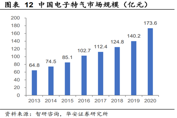 中国电子特气市场规模、行业竞争格局及领军企业一览