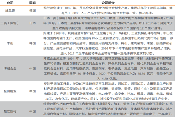 世界高端铜合金龙头有哪些？2022年行业6大龙头介绍