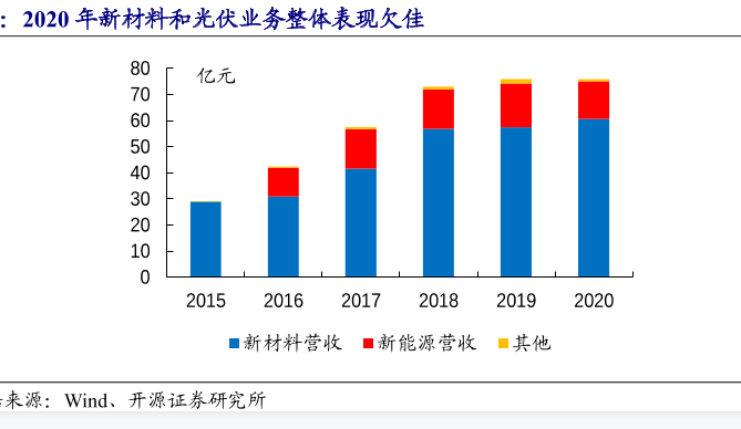 光伏行业现状和前景2020年：新材料业务收入为60.59亿元同比增速为+5.4%