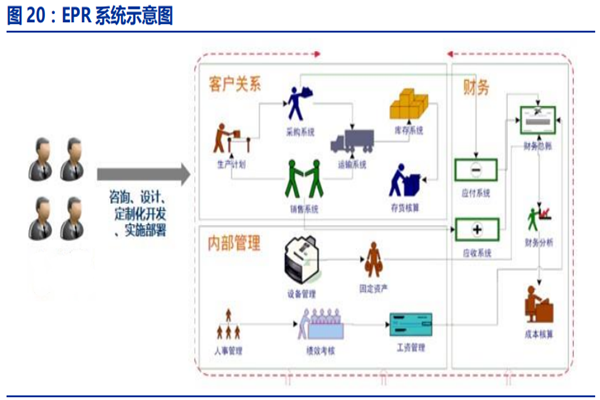 什么是erp系统？在企业中的作用是？erp系统有哪些？