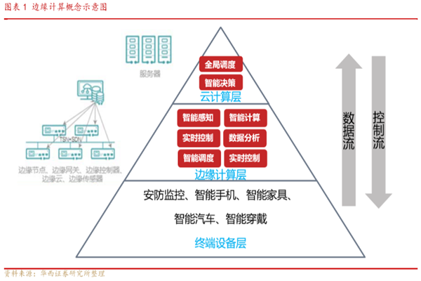 边缘计算定义，与云计算 雾计算区别对比分析