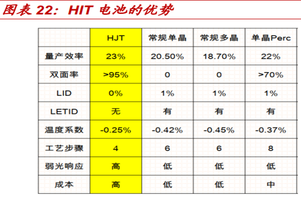 什么是HIT电池？有什么优势？HIT电池简介